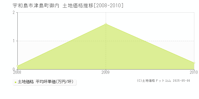 津島町御内(宇和島市)の土地価格推移グラフ(坪単価)[2008-2010年]