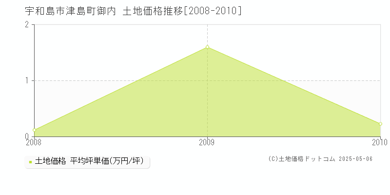 宇和島市津島町御内の土地価格推移グラフ 