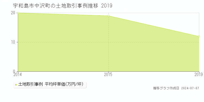 宇和島市中沢町の土地価格推移グラフ 