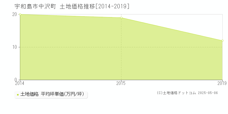 中沢町(宇和島市)の土地価格推移グラフ(坪単価)[2014-2019年]