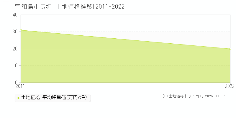 長堀(宇和島市)の土地価格推移グラフ(坪単価)[2011-2022年]