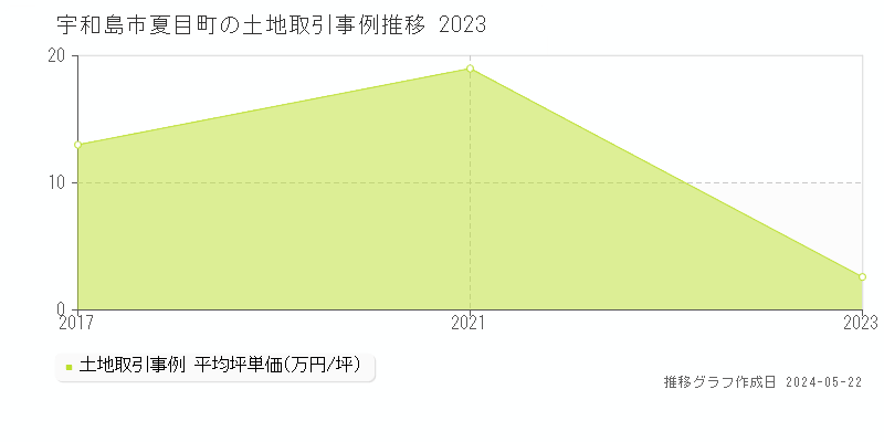 宇和島市夏目町の土地価格推移グラフ 