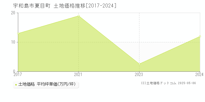 夏目町(宇和島市)の土地価格推移グラフ(坪単価)[2017-2024年]