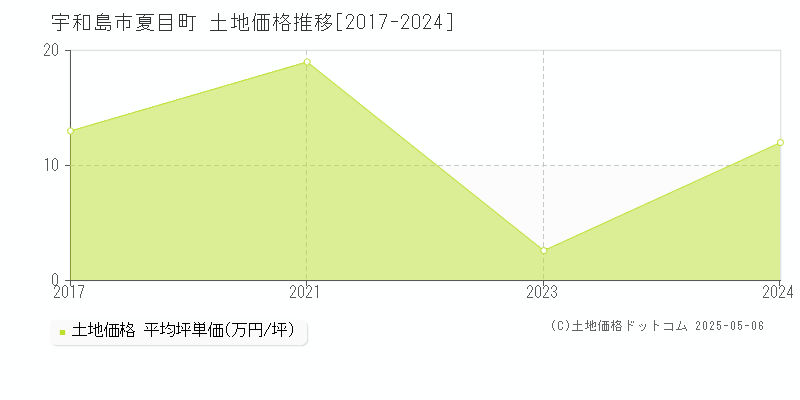 宇和島市夏目町の土地価格推移グラフ 