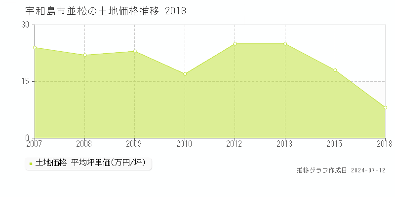 宇和島市並松の土地価格推移グラフ 