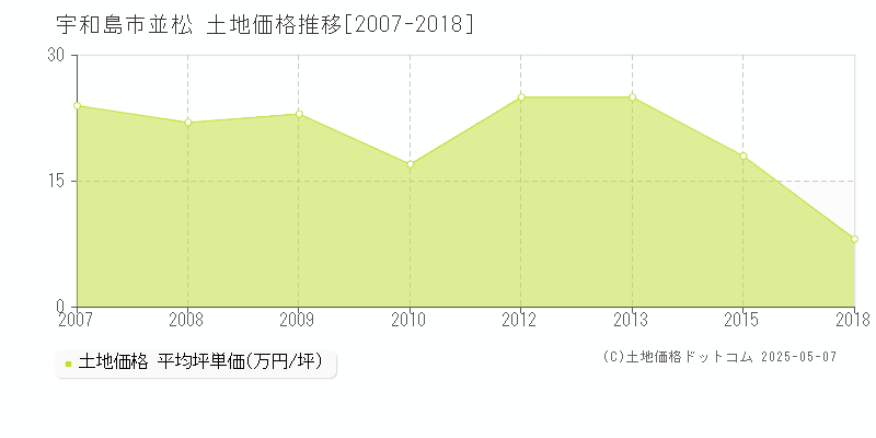 並松(宇和島市)の土地価格推移グラフ(坪単価)[2007-2018年]