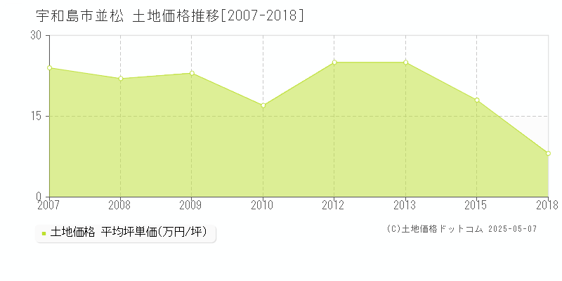 宇和島市並松の土地価格推移グラフ 