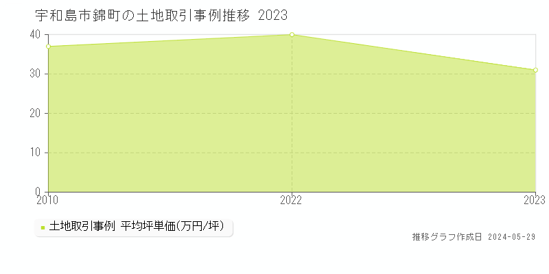 宇和島市錦町の土地価格推移グラフ 
