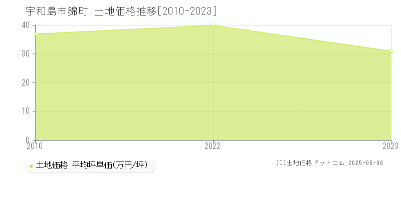 錦町(宇和島市)の土地価格推移グラフ(坪単価)[2010-2023年]