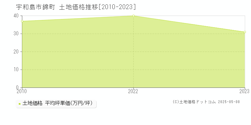 宇和島市錦町の土地価格推移グラフ 