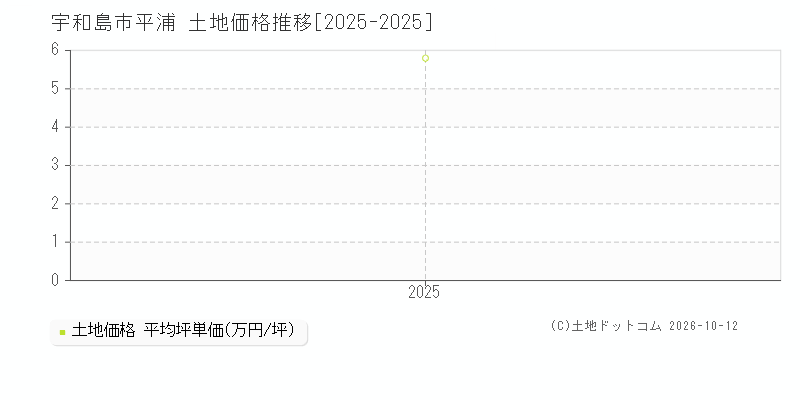 宇和島市平浦の土地価格推移グラフ(坪単価)[2025-2025年]