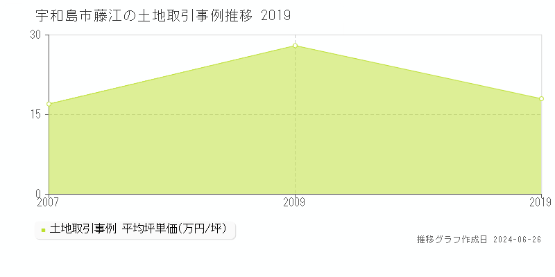 宇和島市藤江の土地価格推移グラフ 