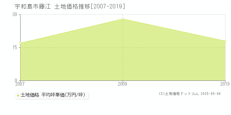 藤江(宇和島市)の土地価格推移グラフ(坪単価)[2007-2019年]