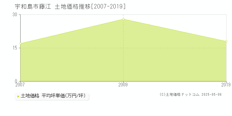 宇和島市藤江の土地価格推移グラフ 