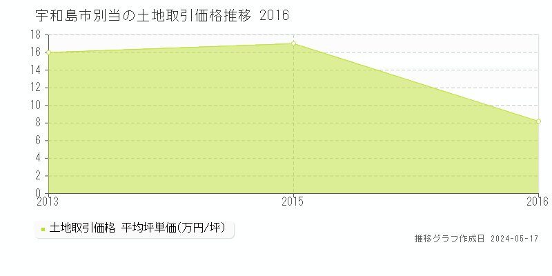 宇和島市別当の土地価格推移グラフ 