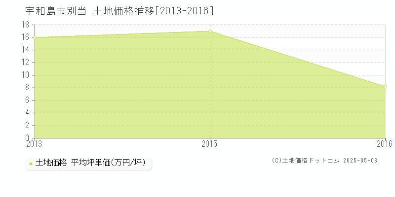 別当(宇和島市)の土地価格推移グラフ(坪単価)[2013-2016年]