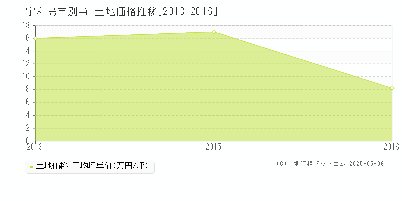 宇和島市別当の土地価格推移グラフ 