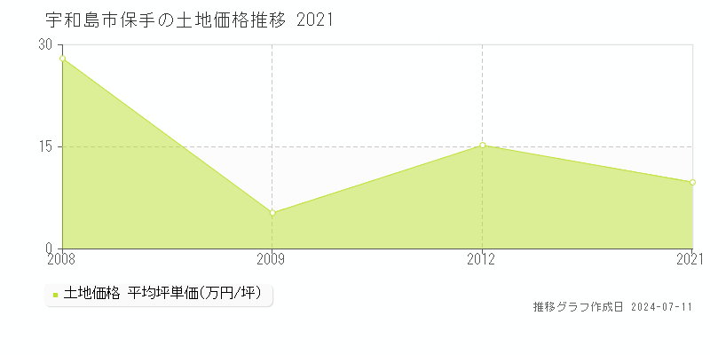 宇和島市保手の土地価格推移グラフ 