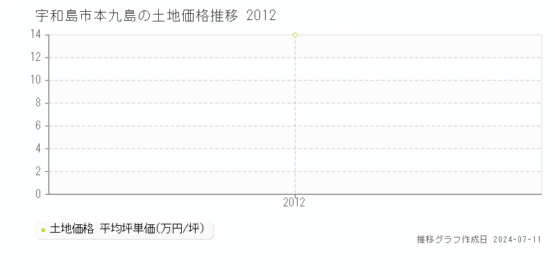 宇和島市本九島の土地価格推移グラフ 