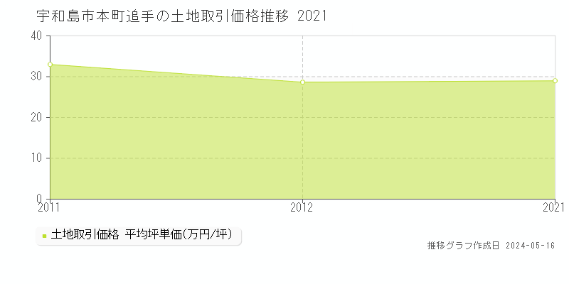 宇和島市本町追手の土地価格推移グラフ 