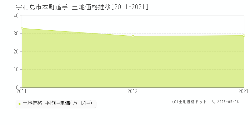 本町追手(宇和島市)の土地価格推移グラフ(坪単価)[2011-2021年]