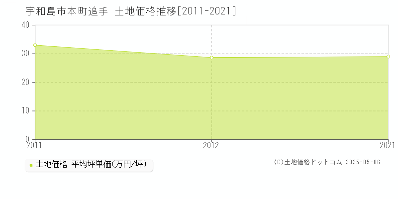 宇和島市本町追手の土地価格推移グラフ 