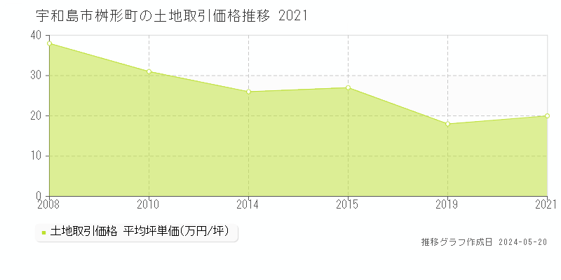 宇和島市桝形町の土地価格推移グラフ 