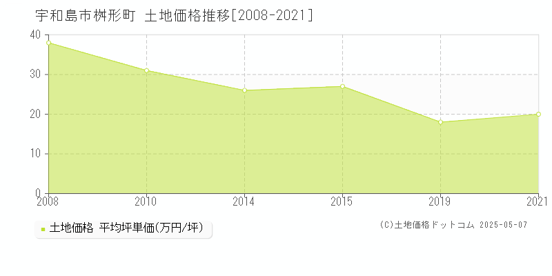 桝形町(宇和島市)の土地価格推移グラフ(坪単価)[2008-2021年]