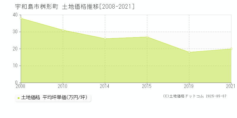 宇和島市桝形町の土地価格推移グラフ 