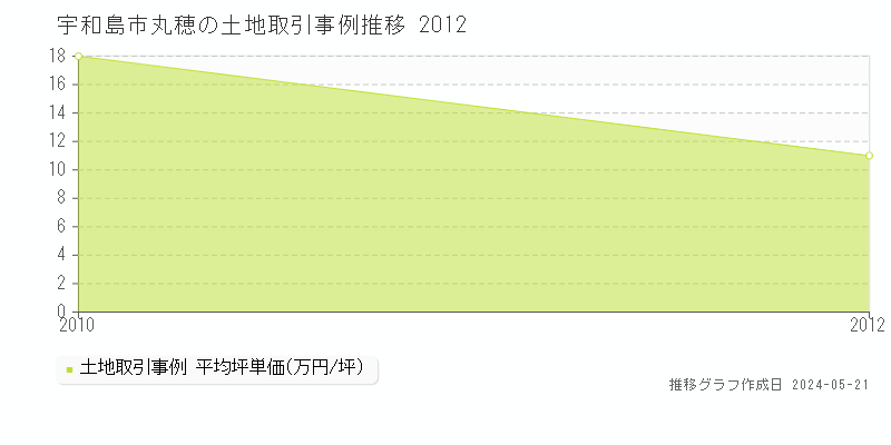 宇和島市丸穂の土地取引事例推移グラフ 
