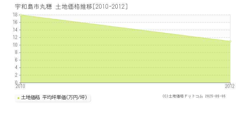 丸穂(宇和島市)の土地価格推移グラフ(坪単価)[2010-2012年]