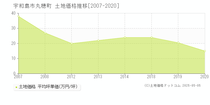 丸穂町(宇和島市)の土地価格推移グラフ(坪単価)[2007-2020年]