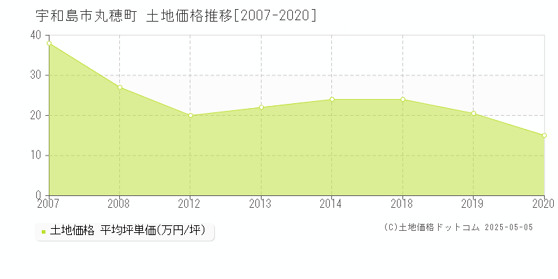 宇和島市丸穂町の土地価格推移グラフ 