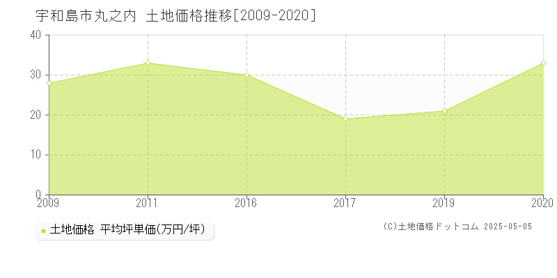 丸之内(宇和島市)の土地価格推移グラフ(坪単価)[2009-2020年]