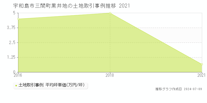 宇和島市三間町黒井地の土地取引事例推移グラフ 
