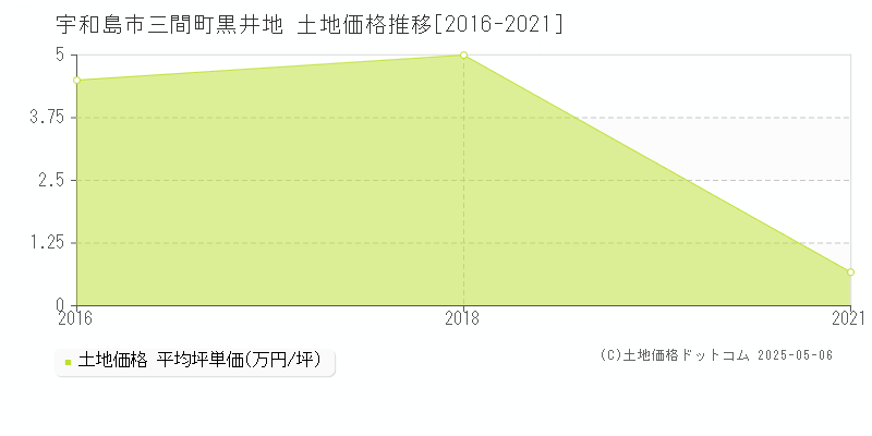 宇和島市三間町黒井地の土地取引事例推移グラフ 