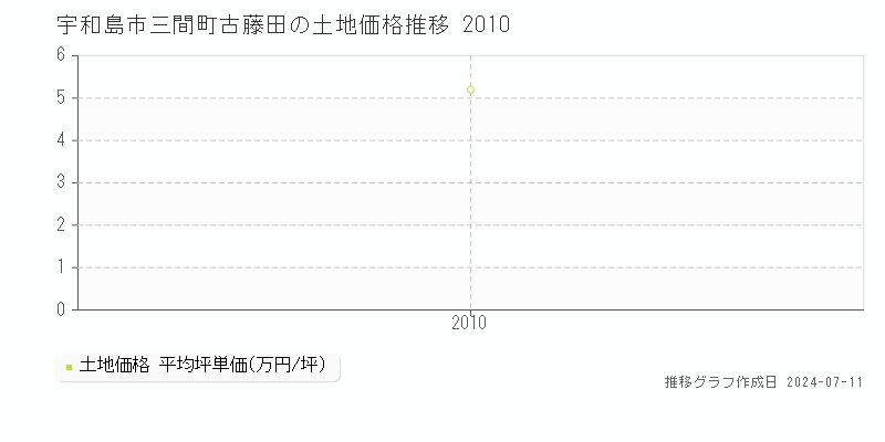 宇和島市三間町古藤田の土地価格推移グラフ 