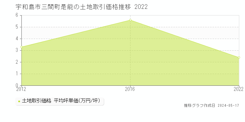 宇和島市三間町是能の土地価格推移グラフ 