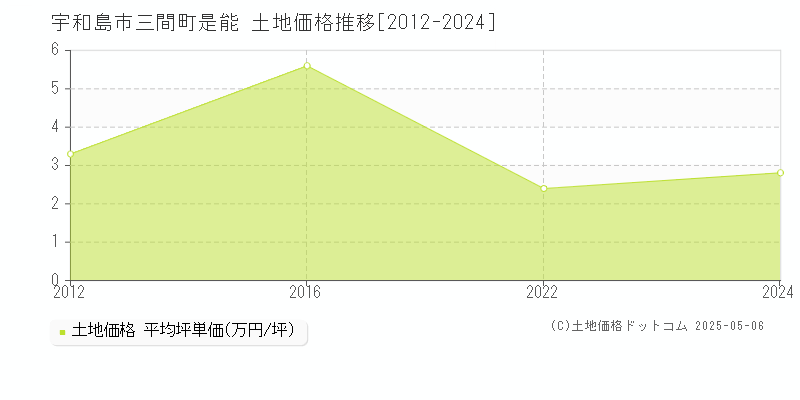三間町是能(宇和島市)の土地価格推移グラフ(坪単価)[2012-2024年]