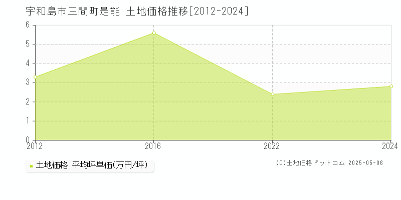 宇和島市三間町是能の土地価格推移グラフ 