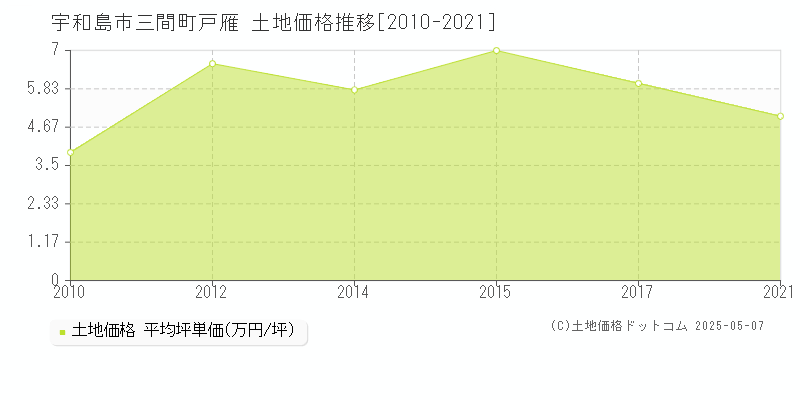 三間町戸雁(宇和島市)の土地価格推移グラフ(坪単価)[2010-2021年]