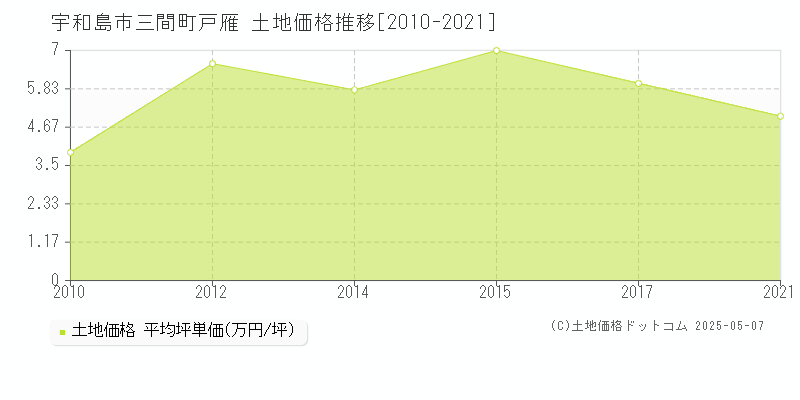 宇和島市三間町戸雁の土地価格推移グラフ 