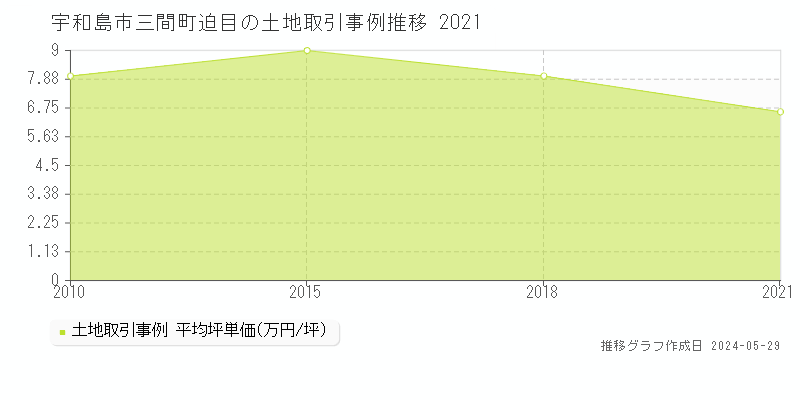 宇和島市三間町迫目の土地価格推移グラフ 