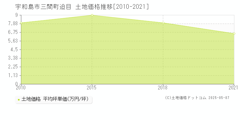 三間町迫目(宇和島市)の土地価格推移グラフ(坪単価)[2010-2021年]