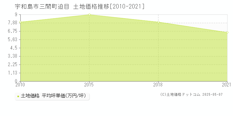 宇和島市三間町迫目の土地価格推移グラフ 