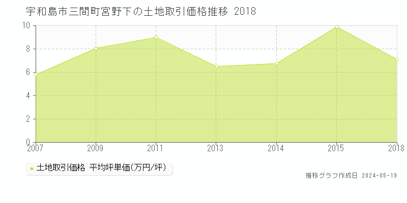 宇和島市三間町宮野下の土地価格推移グラフ 
