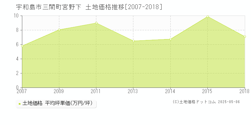 三間町宮野下(宇和島市)の土地価格推移グラフ(坪単価)[2007-2018年]