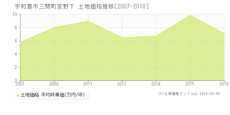 宇和島市三間町宮野下の土地価格推移グラフ 