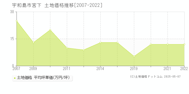 宮下(宇和島市)の土地価格推移グラフ(坪単価)[2007-2022年]