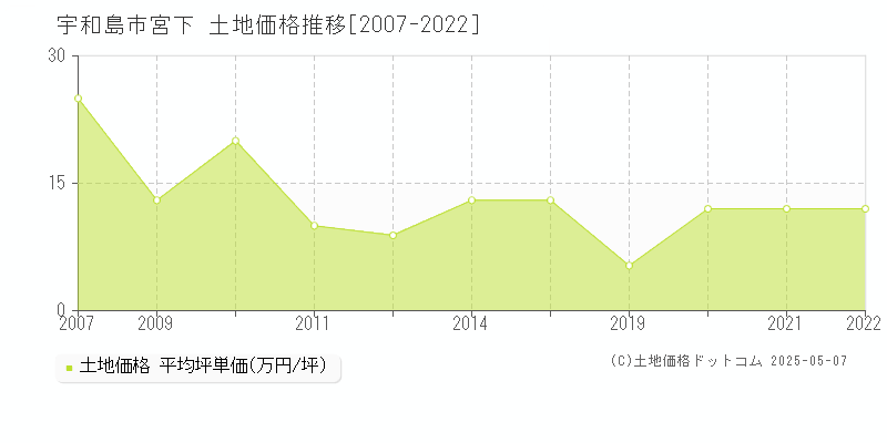 宇和島市宮下の土地価格推移グラフ 